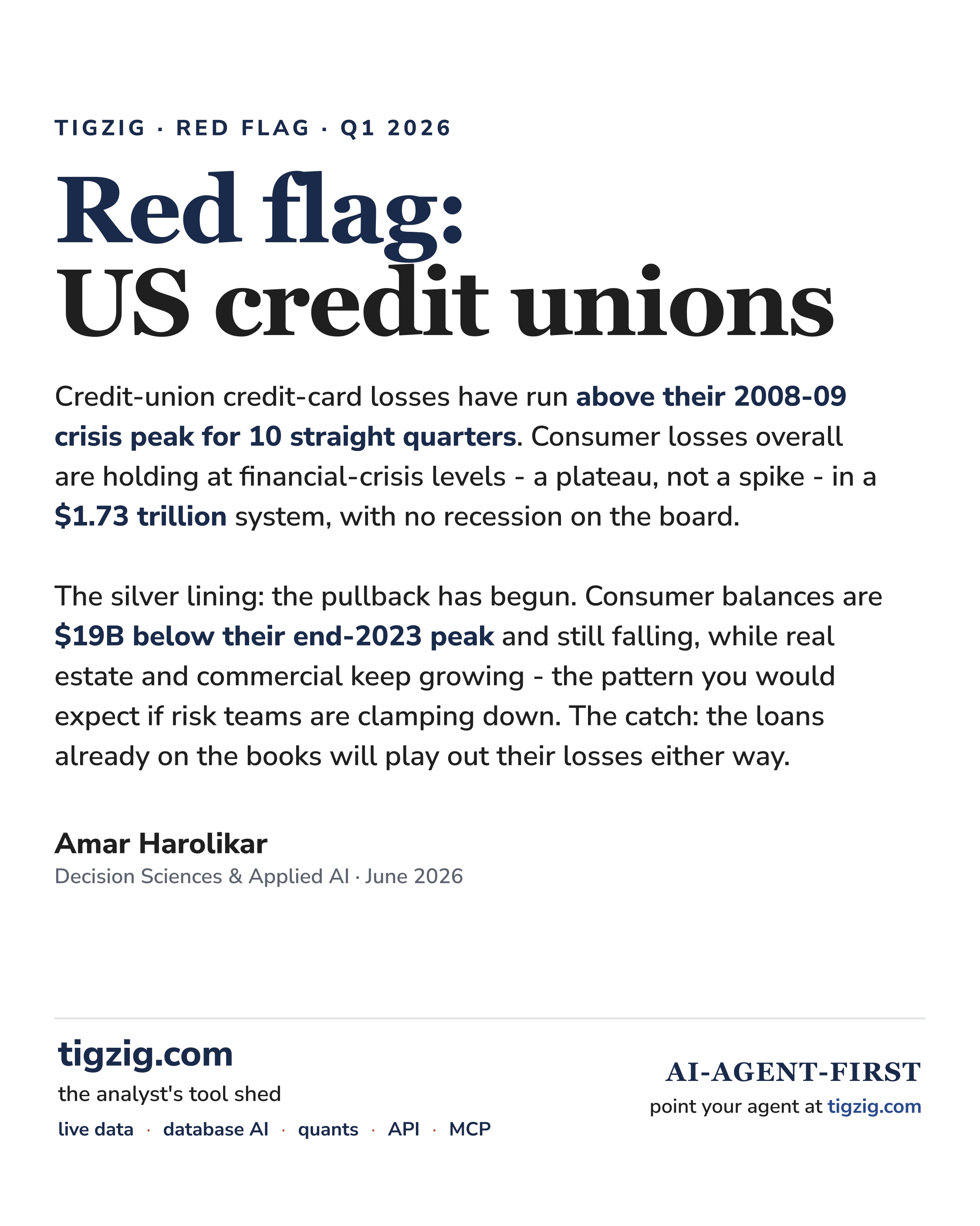 Red Flag: US Credit Unions. A $1.73T System at GFC-Era Losses. Card Charge-Offs 10 Straight Quarters Past the Crisis Peak.