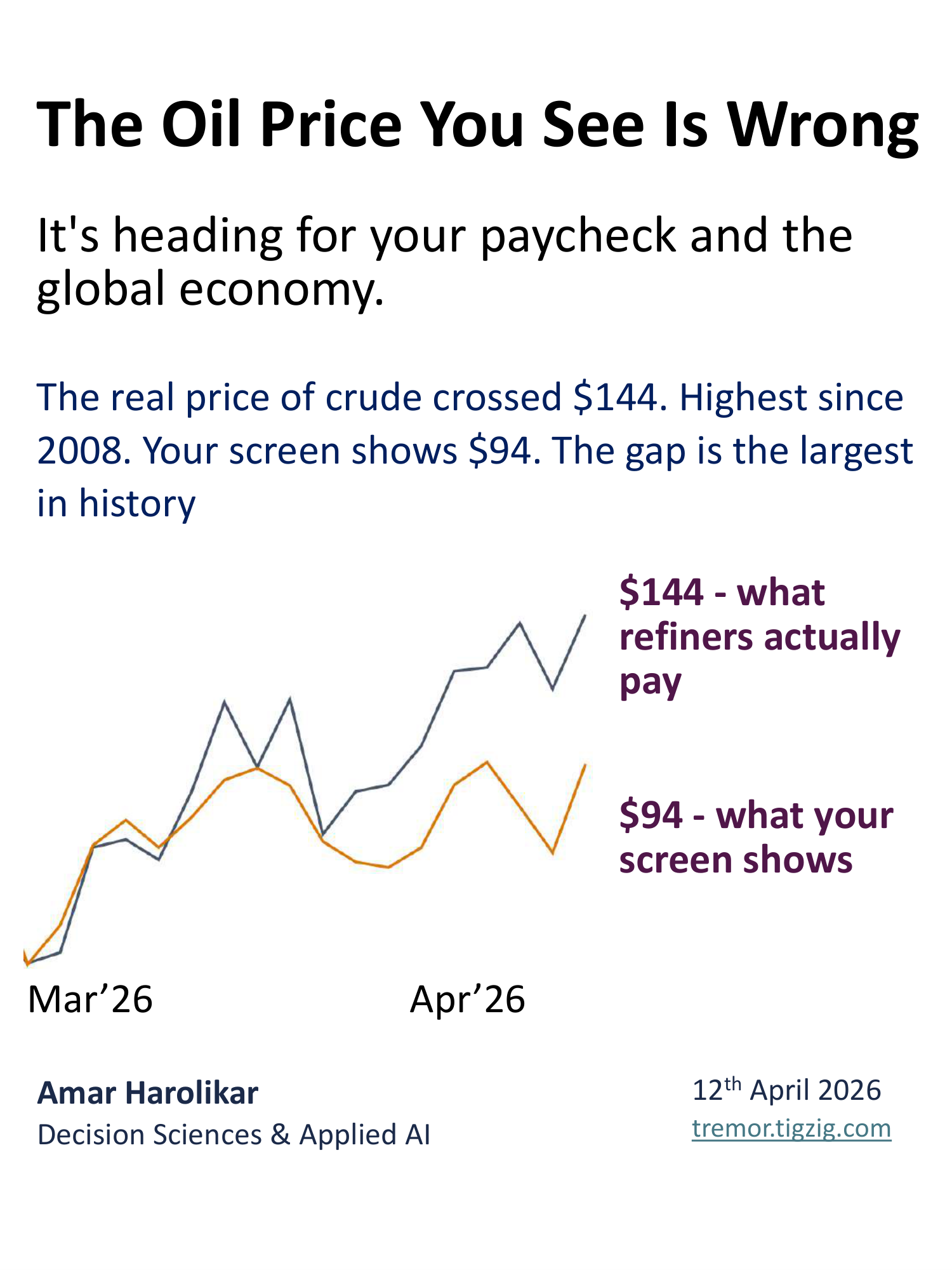 The Masking Effect in Oil Markets - The Price You See on Screens Is Hiding a $50 Supply Shock