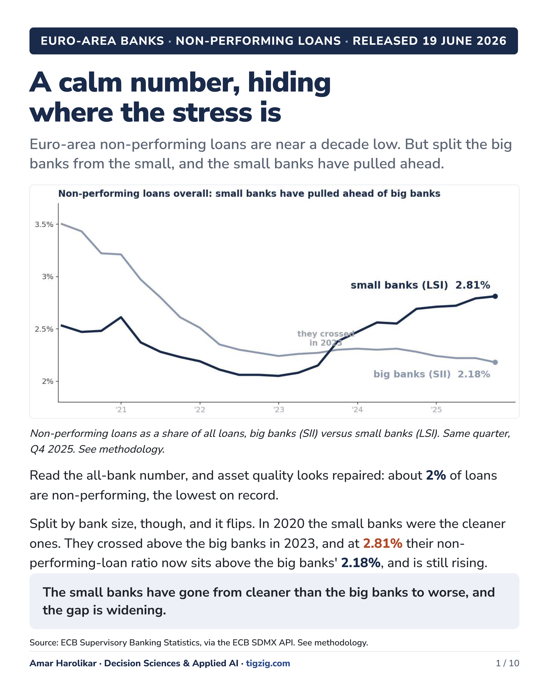 Euro-Area NPLs Look Calm. Split by Bank Size, the Small-Bank Corporate Book Is at 5.16% and Climbing.