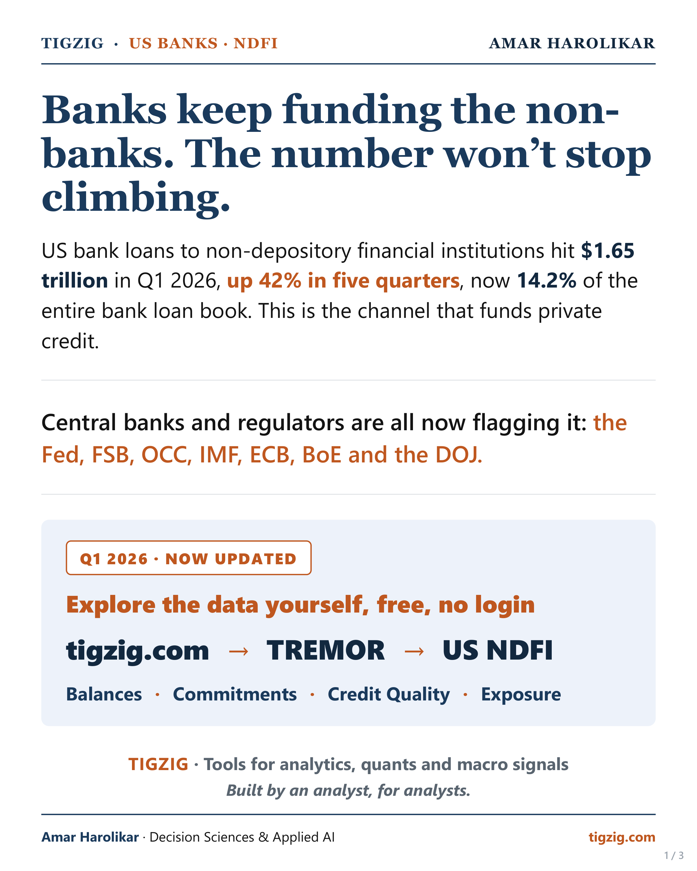 Banks Keep Funding the Non-Banks. $1.65T in Q1 2026, Up 42% in Five Quarters. US Banks NDFI Update.