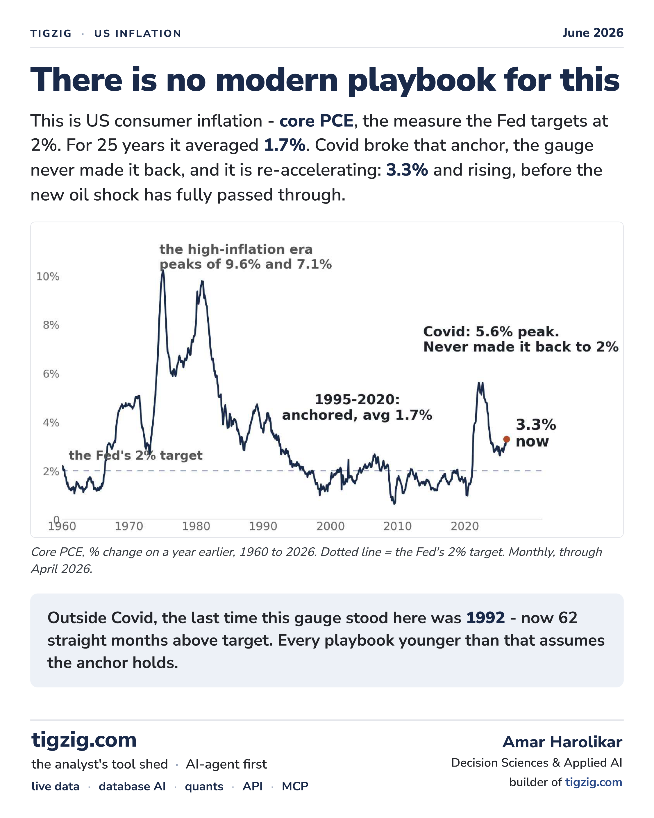 There Is No Modern Playbook for This. US Core Inflation at 3.3%, Re-Accelerating. Producer Prices at 6.4%. Consumer Delinquencies Past 2007.