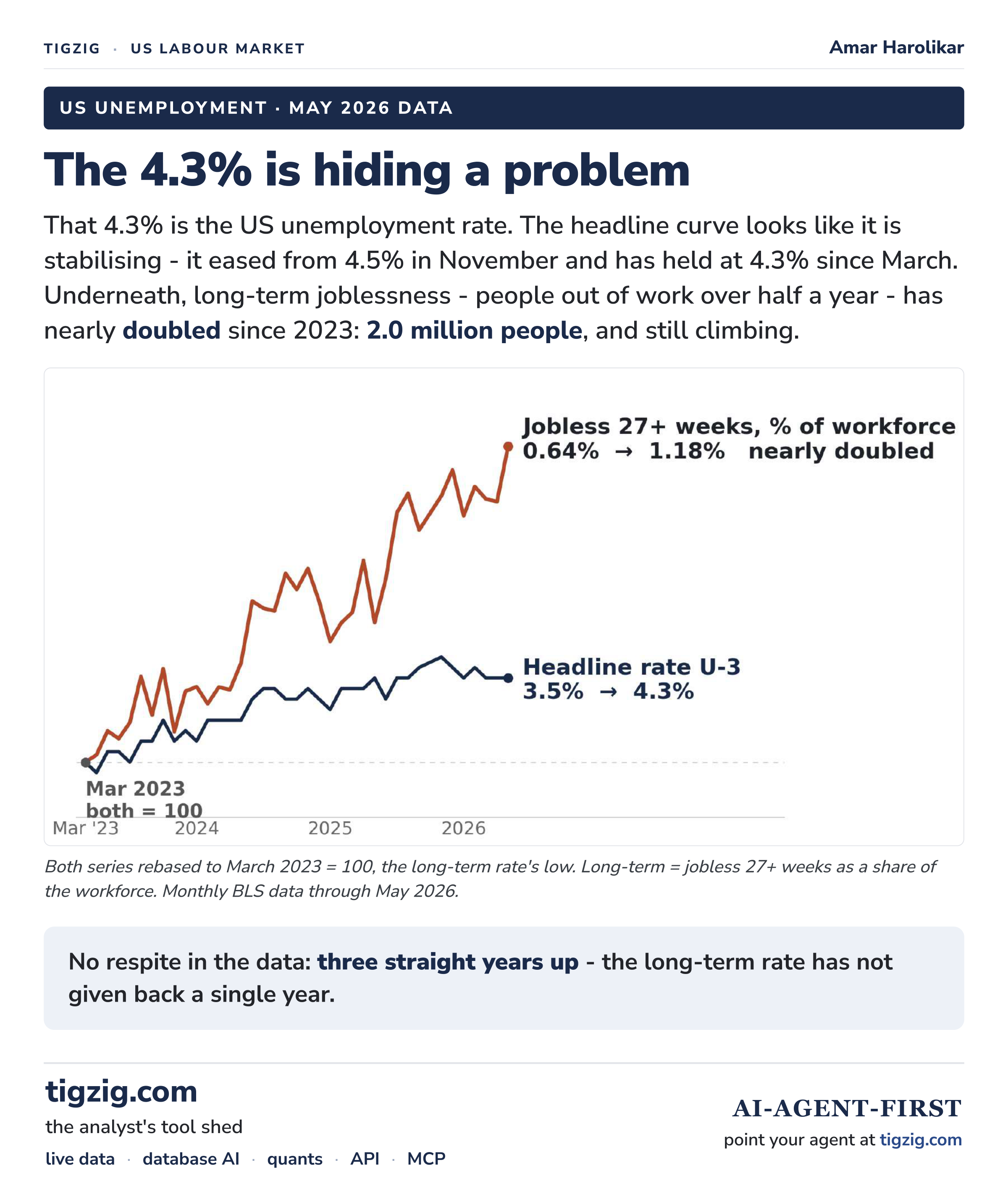 US Unemployment Is 4.3%. The Stuff Underneath Says Otherwise. 2M Jobless Over Six Months, Up 3 Straight Years.