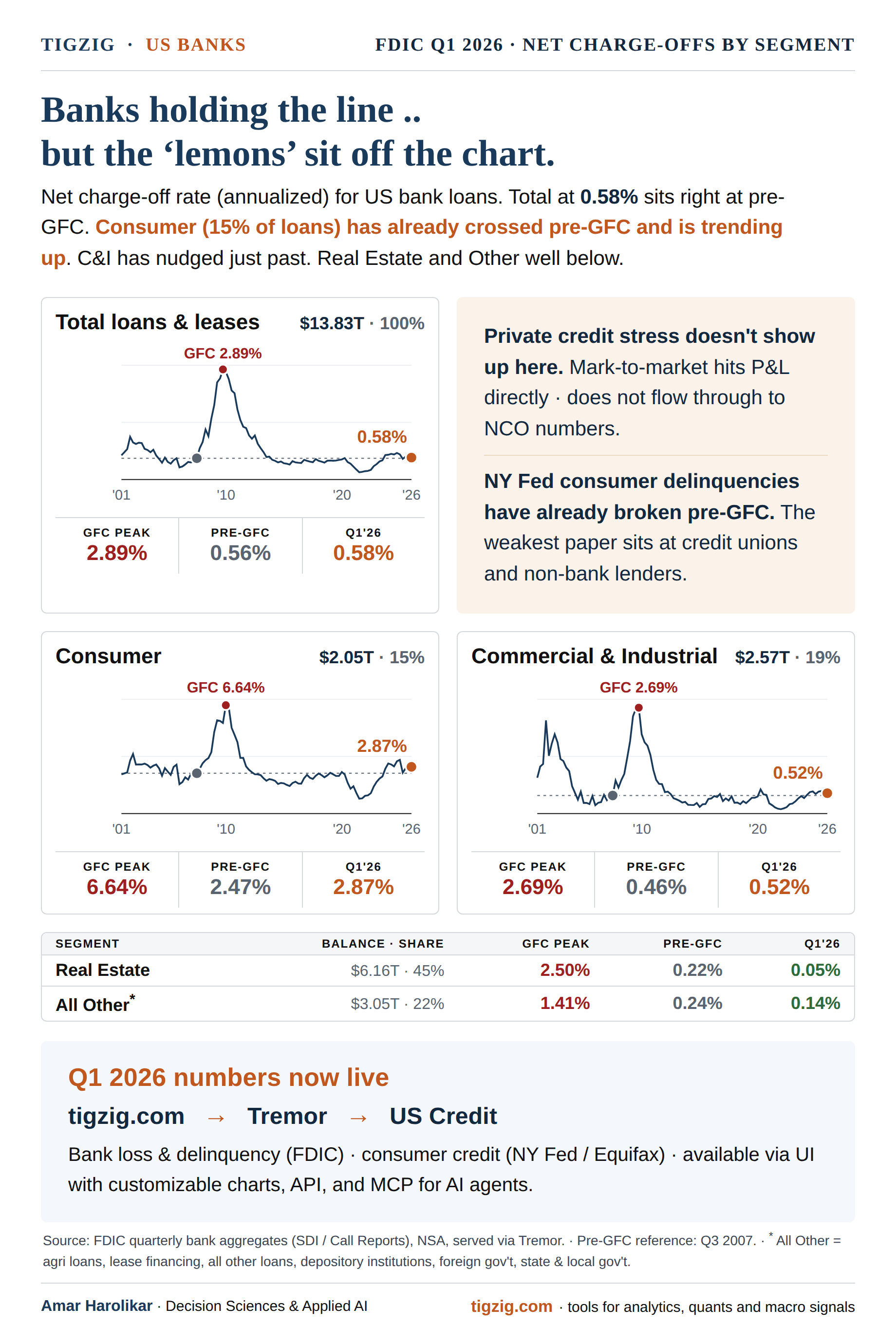 Banks Holding the Line.. But the 'Lemons' Sit Off the Chart. In Private Credit, Credit Unions, and Non-Bank Consumer Lenders.