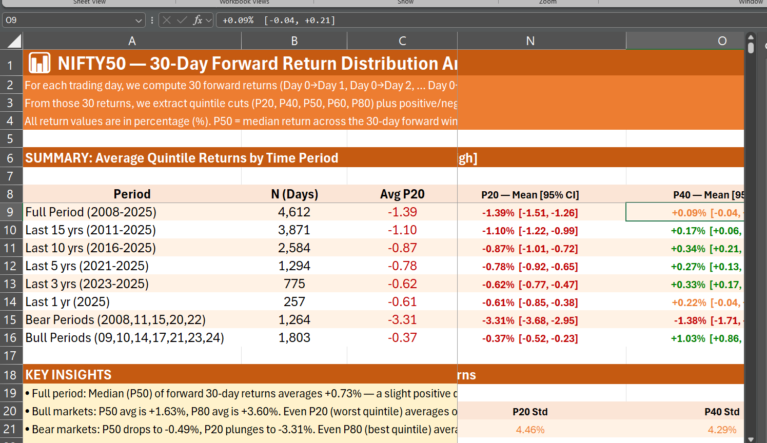 Claude in Excel - Nifty50 Return Distribution Analysis (30 days forward) 2008 to 2026