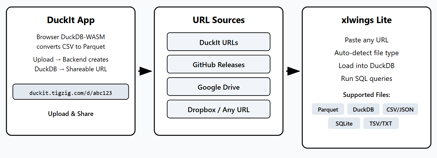 DuckDB Meets Excel: xlwings Lite Data Tools