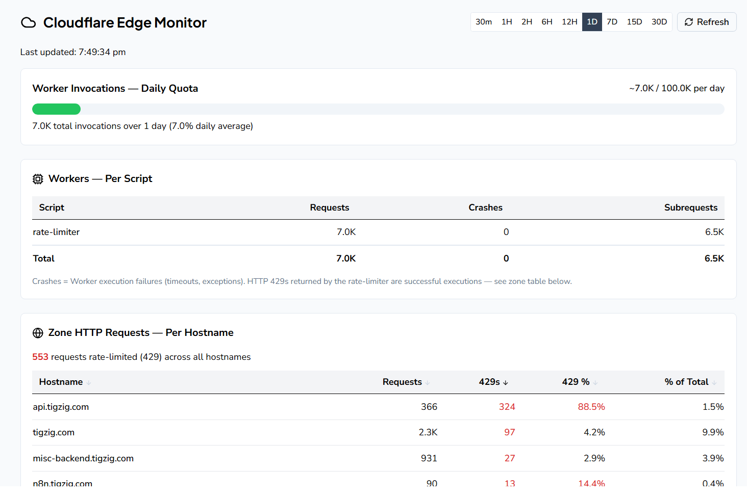 2026 Infra Guide for AI Tool Builders - Part 5: Perimeter Security on Cloudflare (Free Plan)